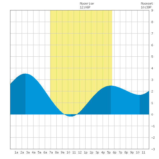 Hudson tide chart for Saturday, November 18, 2023