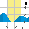 Hudson tide chart for Saturday, November 18, 2023