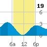 Hudson tide chart for Sunday, November 19, 2023