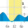 Hudson tide chart for Wednesday, November 1, 2023