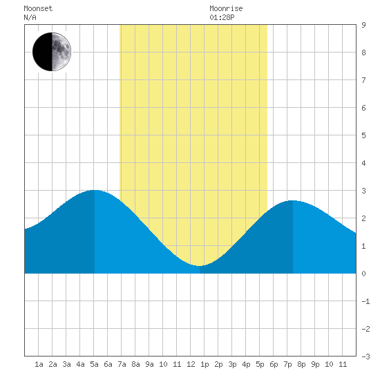 Hudson tide chart for Monday, November 20, 2023