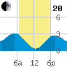 Hudson tide chart for Monday, November 20, 2023