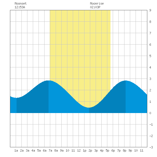 Hudson tide chart for Tuesday, November 21, 2023