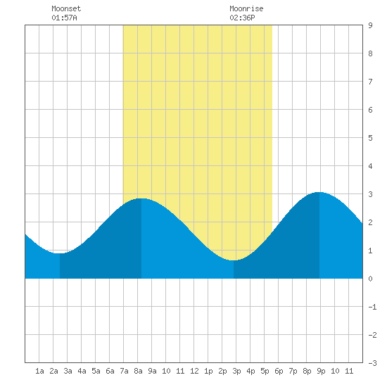 Hudson tide chart for Wednesday, November 22, 2023