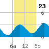 Hudson tide chart for Thursday, November 23, 2023