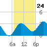 Hudson tide chart for Friday, November 24, 2023
