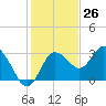Hudson tide chart for Sunday, November 26, 2023