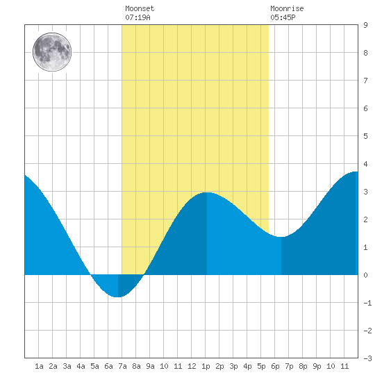 Hudson tide chart for Monday, November 27, 2023