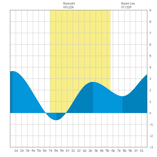 Hudson tide chart for Wednesday, November 29, 2023