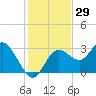 Hudson tide chart for Wednesday, November 29, 2023