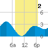 Hudson tide chart for Thursday, November 2, 2023