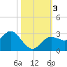 Hudson tide chart for Friday, November 3, 2023