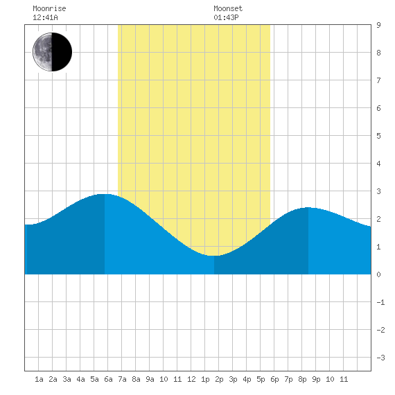 Hudson tide chart for Sunday, November 5, 2023