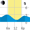 Hudson tide chart for Sunday, November 5, 2023