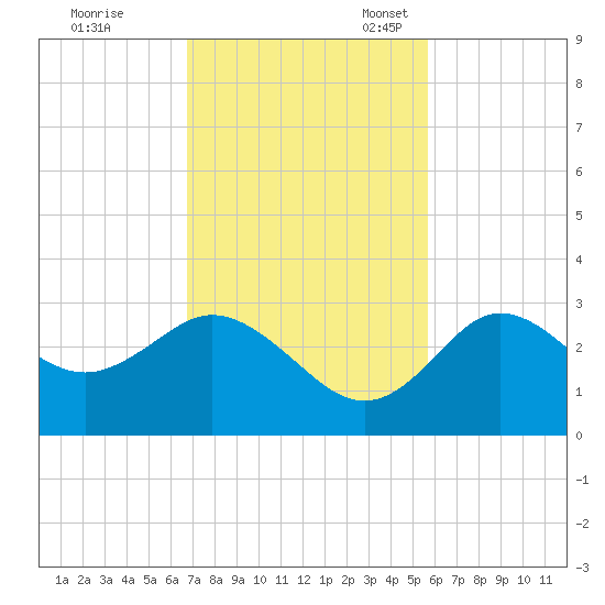 Hudson tide chart for Tuesday, November 7, 2023