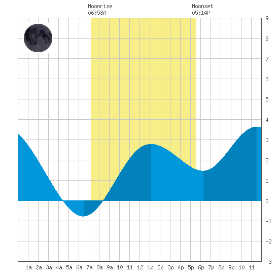 Hudson tide chart for Tuesday, December 12, 2023