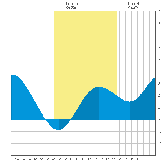 Hudson tide chart for Thursday, December 14, 2023