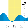 Hudson tide chart for Sunday, December 17, 2023