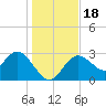 Hudson tide chart for Monday, December 18, 2023