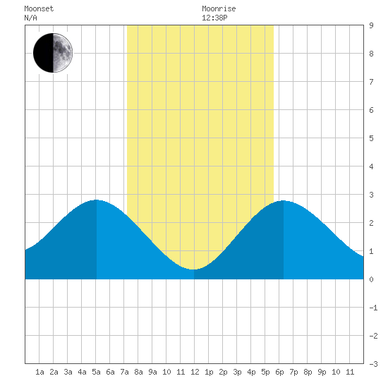 Hudson tide chart for Tuesday, December 19, 2023