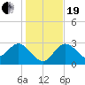 Hudson tide chart for Tuesday, December 19, 2023