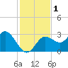 Hudson tide chart for Friday, December 1, 2023