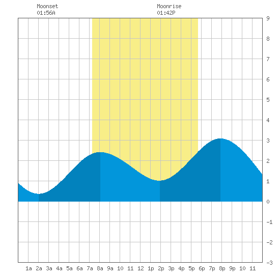 Hudson tide chart for Thursday, December 21, 2023