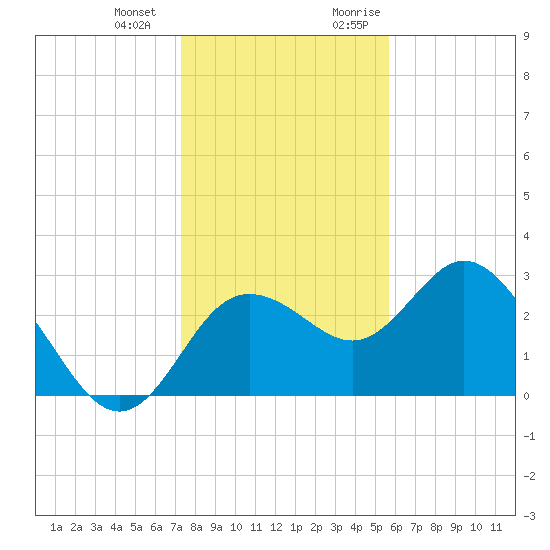 Hudson tide chart for Saturday, December 23, 2023