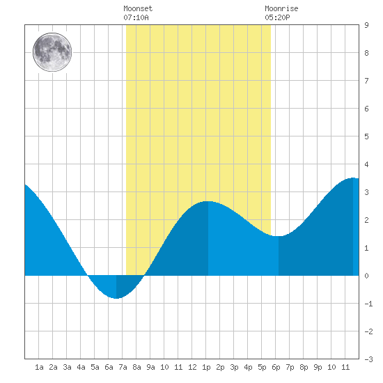 Hudson tide chart for Tuesday, December 26, 2023