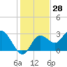 Hudson tide chart for Thursday, December 28, 2023