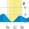 Hudson tide chart for Saturday, December 2, 2023