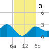 Hudson tide chart for Sunday, December 3, 2023