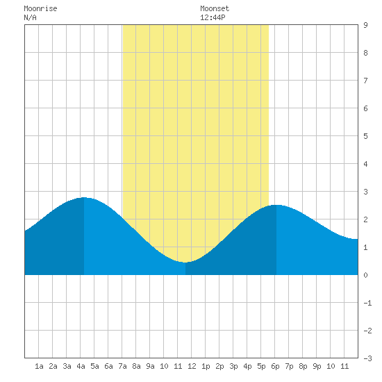 Hudson tide chart for Monday, December 4, 2023