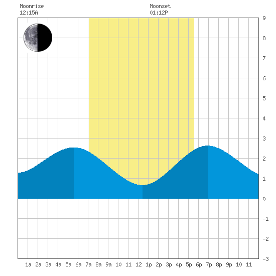 Hudson tide chart for Tuesday, December 5, 2023