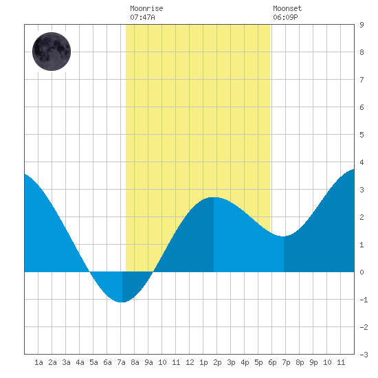 Hudson tide chart for Thursday, January 11, 2024