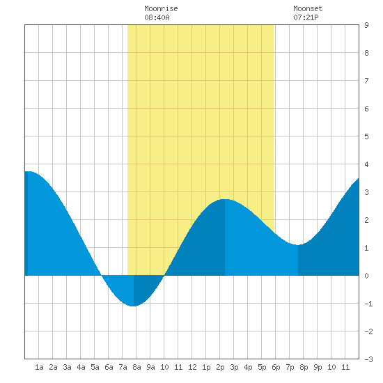 Hudson tide chart for Friday, January 12, 2024