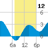 Hudson tide chart for Friday, January 12, 2024