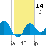 Hudson tide chart for Sunday, January 14, 2024