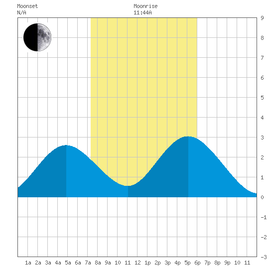 Hudson tide chart for Wednesday, January 17, 2024