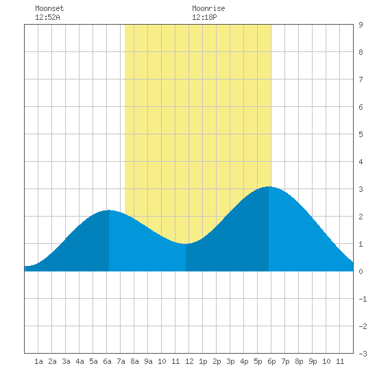 Hudson tide chart for Thursday, January 18, 2024