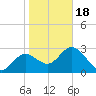 Hudson tide chart for Thursday, January 18, 2024