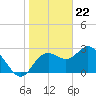 Hudson tide chart for Monday, January 22, 2024