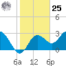Hudson tide chart for Thursday, January 25, 2024