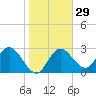 Hudson tide chart for Monday, January 29, 2024