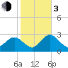Hudson tide chart for Wednesday, January 3, 2024