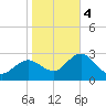Hudson tide chart for Thursday, January 4, 2024