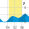 Hudson tide chart for Sunday, January 7, 2024