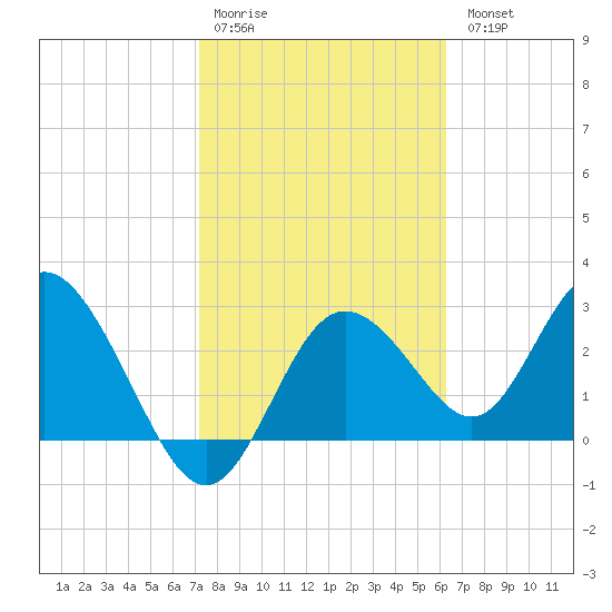 Hudson tide chart for Saturday, February 10, 2024