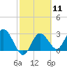 Hudson tide chart for Sunday, February 11, 2024