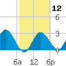 Hudson tide chart for Monday, February 12, 2024